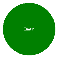 Imar